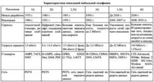 Технологии мобильной связи: как появился и развивался мобильный интернет – Москва и область